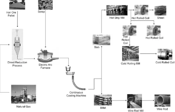 Gambar 1.1 Proses Produksi di PT. Krakatau Steel 