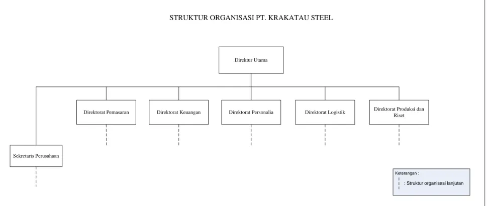 Gambar 1.1 Struktur Organisasi PT. Krakatau Steel 