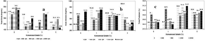 Gambar 4. Hubungan antara konsentrasi gelatin dengan kecepatan putar homogenisasi terhadap (a) asam  folat dan (b) protein terlarut serbuk suplemen untuk wanita hamil