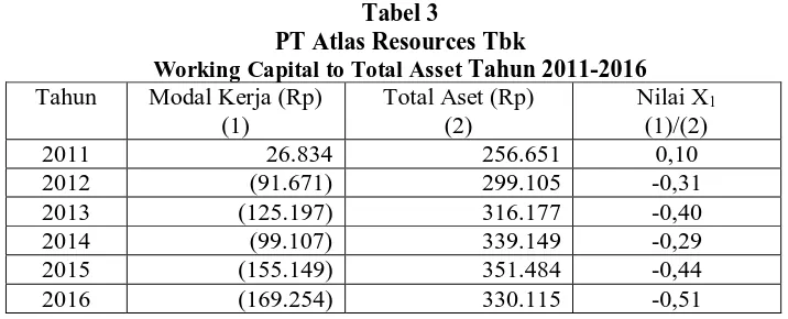 Tabel 3  PT Atlas Resources Tbk 