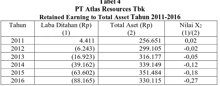 Tabel 4  PT Atlas Resources Tbk 