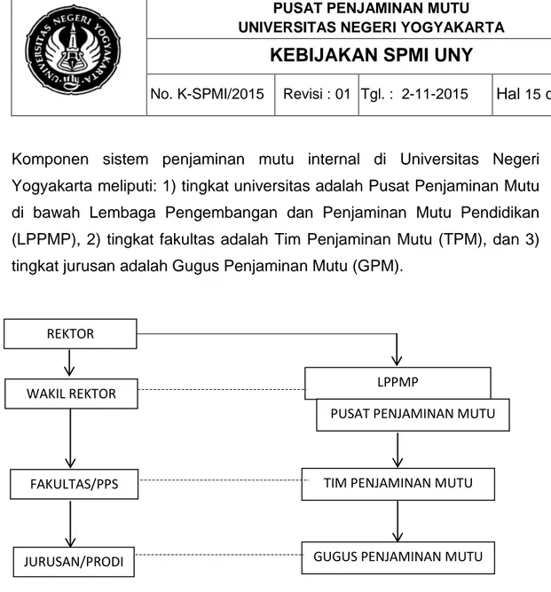 Gambar 2. Struktur Organisasi SPMI UNY REKTOR 