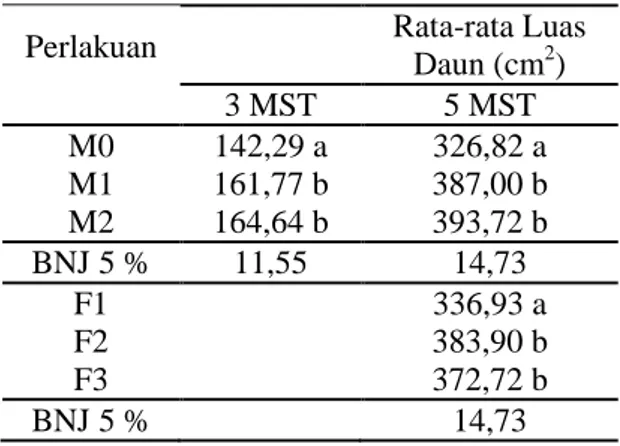 Tabel  4.  Rata-rata  Luas  Daun    Tanaman  Bawang  Merah  Umur  3  dan  5  MST  Pada   Pemberian  Jenis  Mulsa  dan  Pupuk  Organik  Cair