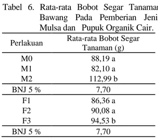 Tabel  6.  Rata-rata  Bobot  Segar  Tanaman  Bawang  Pada  Pemberian  Jenis  Mulsa dan   Pupuk Organik Cair