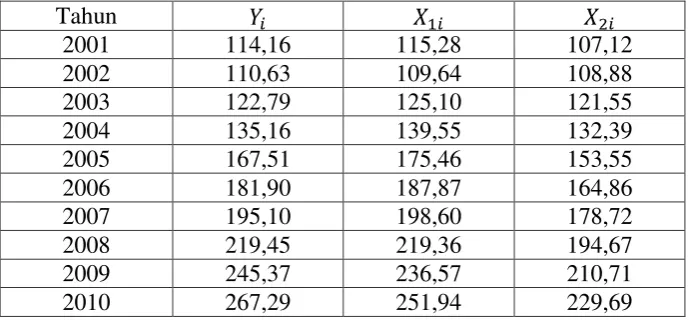 Tabel 4.1 Data Indeks Perkembangan PDRB yang akan diolah 