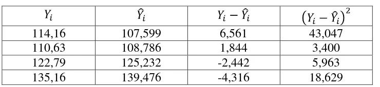 Tabel 4.3 Harga Ŷ untuk data pada tabel 4.1