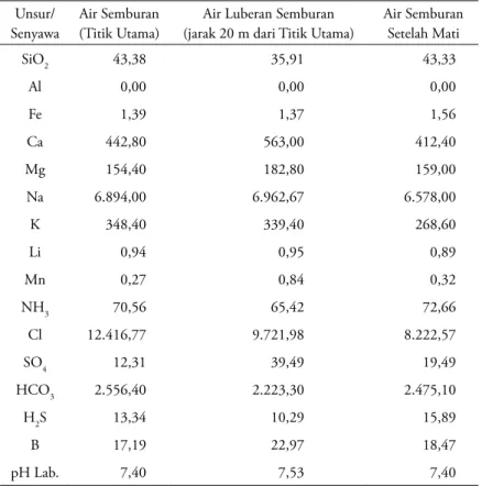 Tabel 3. Komposisi Kimia Air Semburan Metatu, November 2012