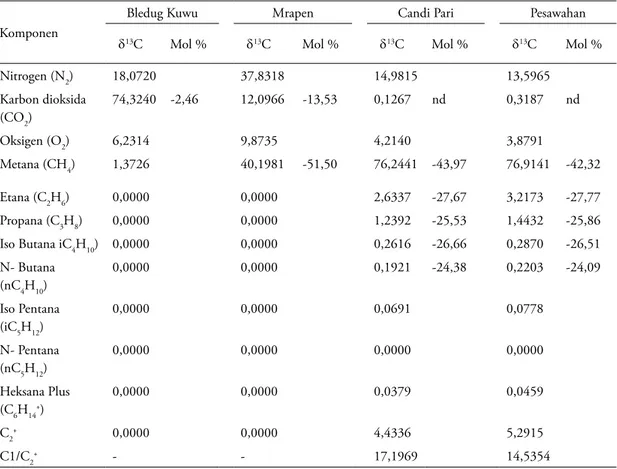 Tabel 4. Analisis Komposisi dan isotop karbon gas LUSI, Bledug Kuwu, dan api abadi Mrapen bulan November 2011