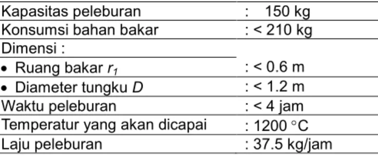 Tabel 2 Kriteria desain tungku pengecoran kuningan menggunakan kowi silikon karbida    berbahan bakar briket batubara non karbonisasi untuk kapasitas 150 kg 
