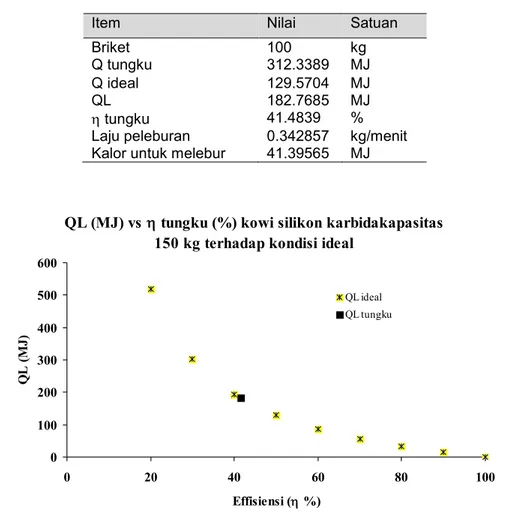 Gambar 8 Perbandingan rasio antara QL/Vol RB vs h tungku (%) terhadap kondisi idealnya untuk  tungku memakai kowi silikon karbida berkapasitas 150 kg 