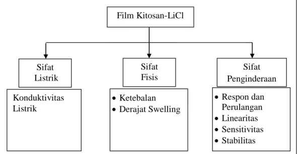 Gambar 2.10 Sifat-sifat Film Kitosan-LiCl sebagai Sensor Kelembaban Udara 