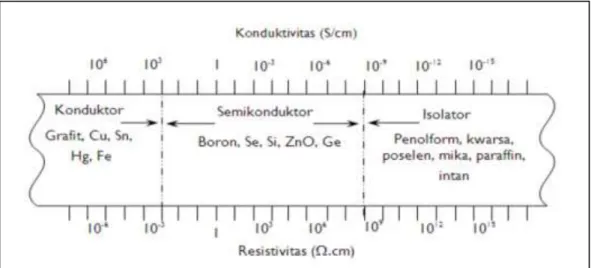 Gambar 2.1 Spektrum Konduktivitas Listrik Material (Irzaman, 2010) 