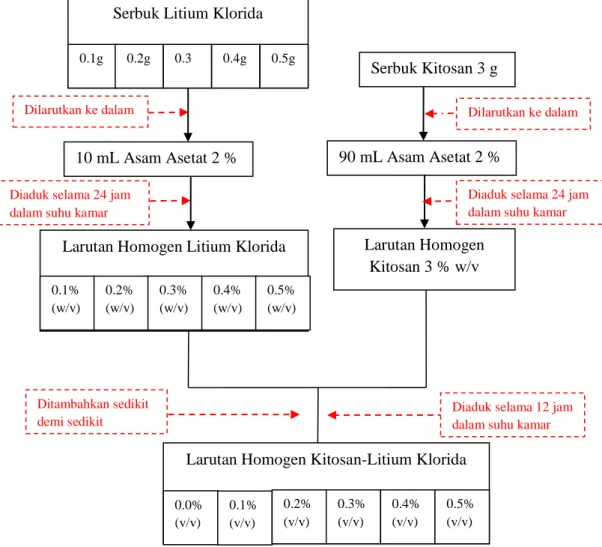 Gambar 3.2 Diagram Alir Proses Pembuatan dan Karakterisasi Larutan Kitosan- Kitosan-LiCl 