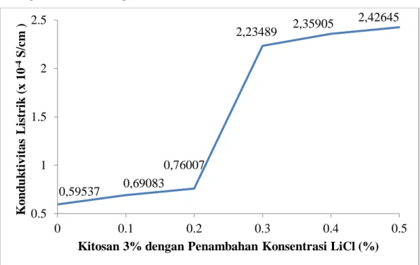 Gambar 4.3 Hasil Pengujian Konduktivitas Sensor Film Kitosandan Kitosan-LiCl  0,59537  0,69083 0,76007 2,23489 2,35905 2,42645 0.511.522.500.10.20.30.40.5Konduktivitas Listrik (x 10-4 S/cm )