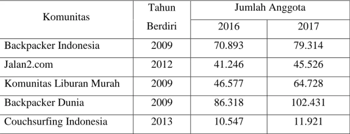 Tabel 1.1. Pertumbuhan anggota komunitas backpacker dan flashpacker di  Indonesia.  Komunitas  Tahun  Berdiri  Jumlah Anggota 2016  2017  Backpacker Indonesia  2009  70.893  79.314  Jalan2.com  2012  41.246  45.526 