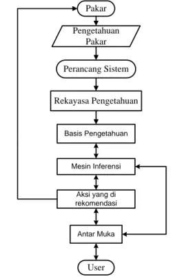 Gambar 2. Struktur sistem pakar 