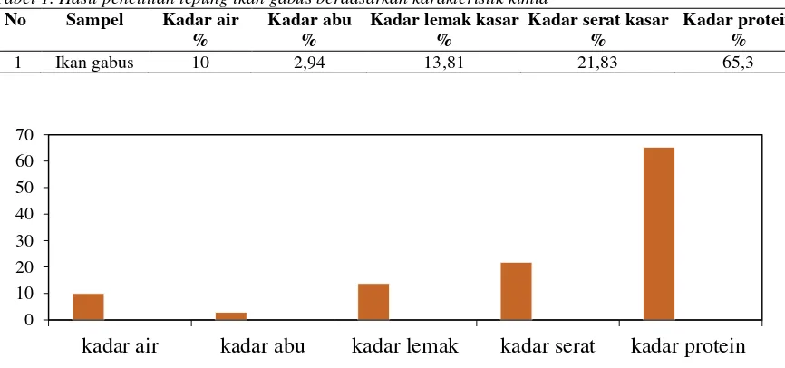 Tabel 1. Hasil penelitian tepung ikan gabus berdasarkan karakteristik kimia  