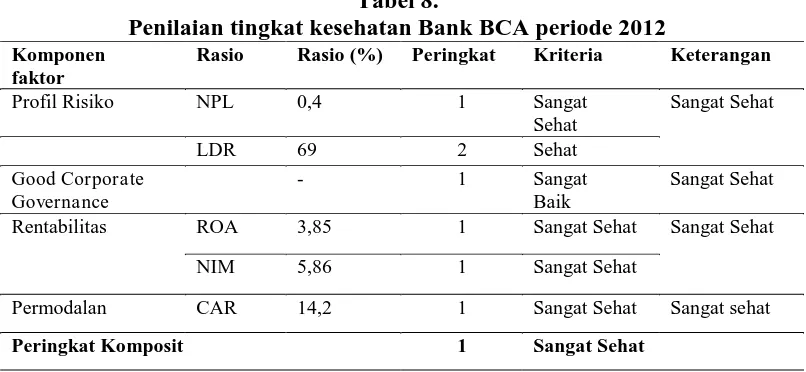 Tabel 8. Penilaian tingkat kesehatan Bank BCA periode 2012 