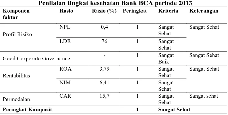 Tabel 9. Penilaian tingkat kesehatan Bank BCA periode 2013 