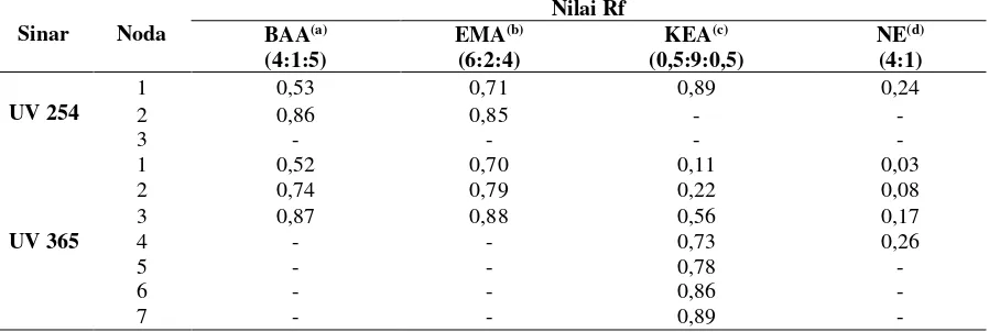 Tabel 1. Nilai Rf kromatogram ekstrak etanol E. bulbosa 