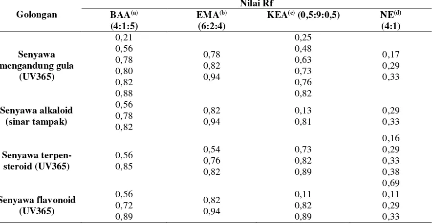 Tabel 2. Profil kromatogram ekstrak etanol E. bulbosa setelah pemberian pereaksi 