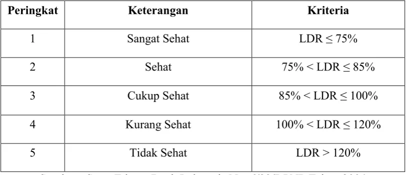 Table 2 Kriteria Penetapan Peringkat Profil Risiko (LDR) 