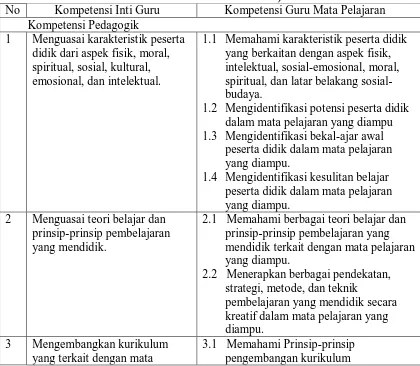 Tabel 1.3 Standar Kompetensi Pedagogik Guru Mata Pelajaran di SD/MI, SMP/TS, 