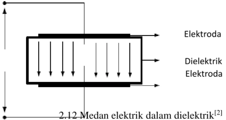 Gambar  2.12 Medan elektrik dalam dielektrik [2] 