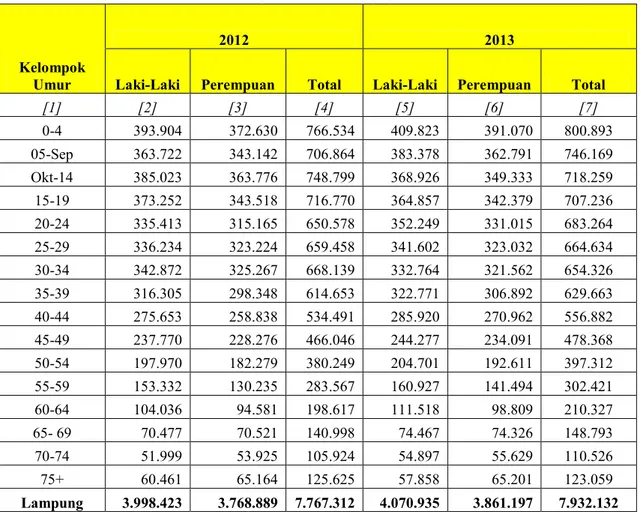 Tabel  dibawah  ini  adalah  tabel  daftar  pemilih  tetap  Provinsi  Lampung  berdasarkan usia pemilih dari tahun 2012 sampai tahun 2013