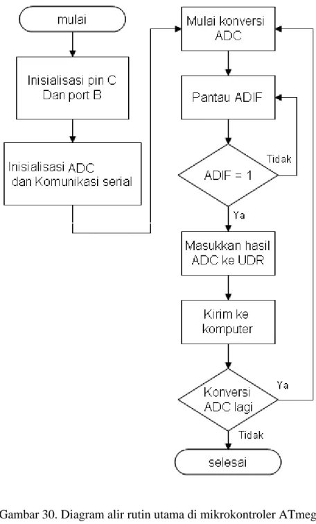 Diagram alir rutin utama mikrokontroler ditunjukkan pada gambar 28. 