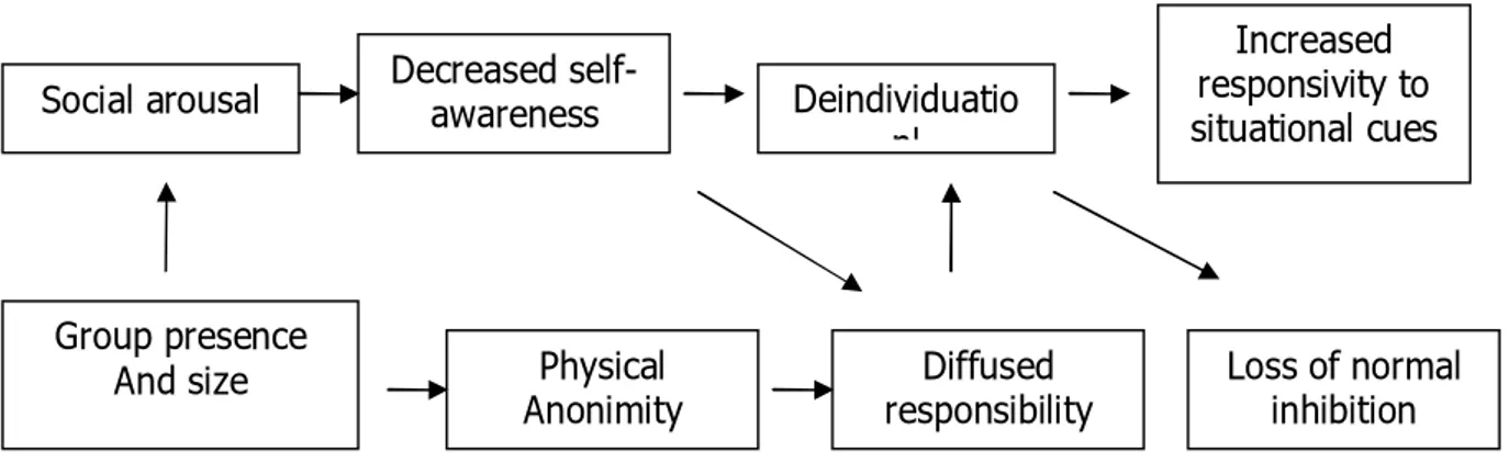 Gambar  5  memperlihatkan  sejumlah  faktor  yang  berinteraksi  menyebabkan  deindividuasi