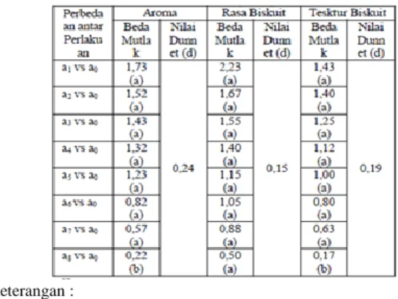 Tabel 6. Hasil Analisis Kimia Roti Manis 