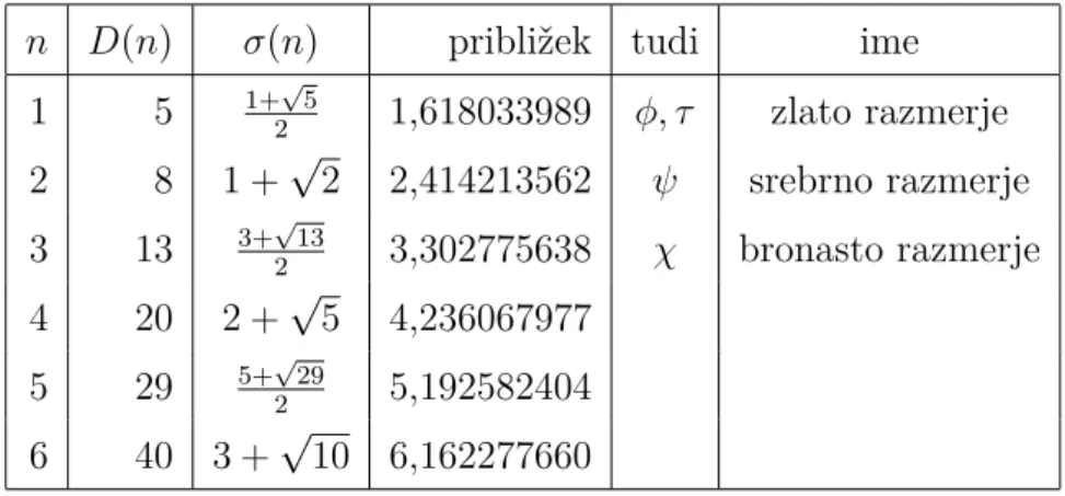 Tabela 1: Nekaj kovinskih razmerij Iz relacije (9) dobimo ekvivalentno relacijo