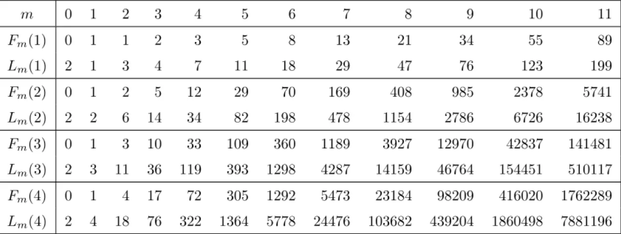 Tabela 3: Nekaj števil F m (n) in L m (n).