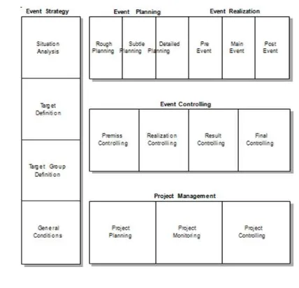 Gambar 4. Framework Pembangunan Kerangka Reference Model Event-E.
