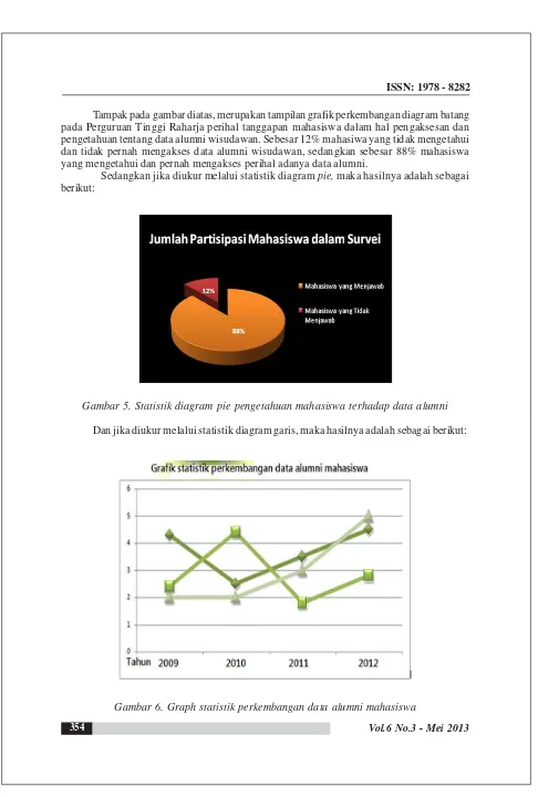 Gambar 5. Statistik diagram pie pengetahuan mahasiswa terhadap data alumni