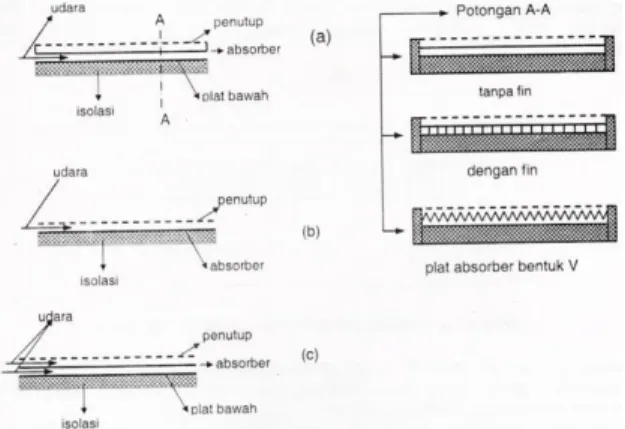 Gambar 1. Berbagai tipe alat pemanas udara   tenaga surya. Sumber : Himran (2005). 