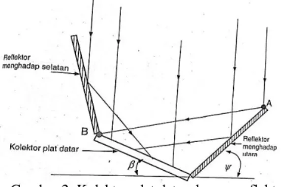 Gambar 2. Kolektor plat datar dengan reflektor 