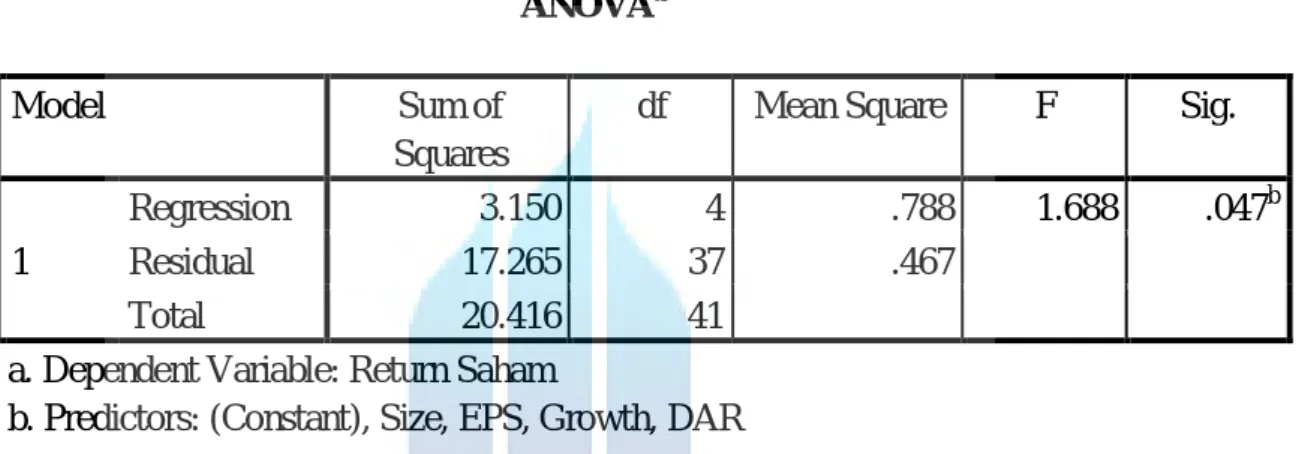 Tabel 4.7  Uji Statistik F 