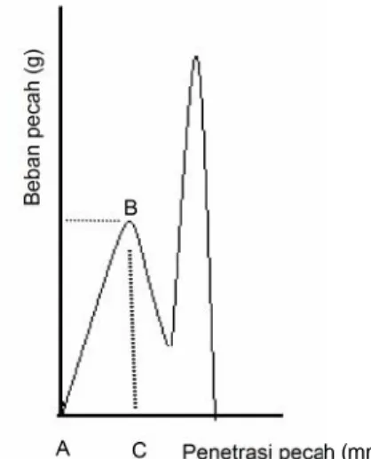 Gambar  2  memperlihatkan  bahwa  semakin  tinggi konsentrasi glutaraldehida yang terdapat dalam gel, semakin  besar  kekuatan  gel