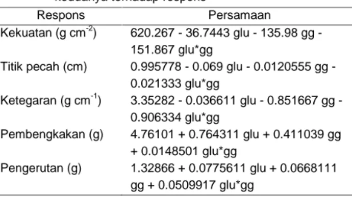 Tabel  1. Persamaan  glutaraldehida,  gom  guar,  dan  interaksi keduanya terhadap respons