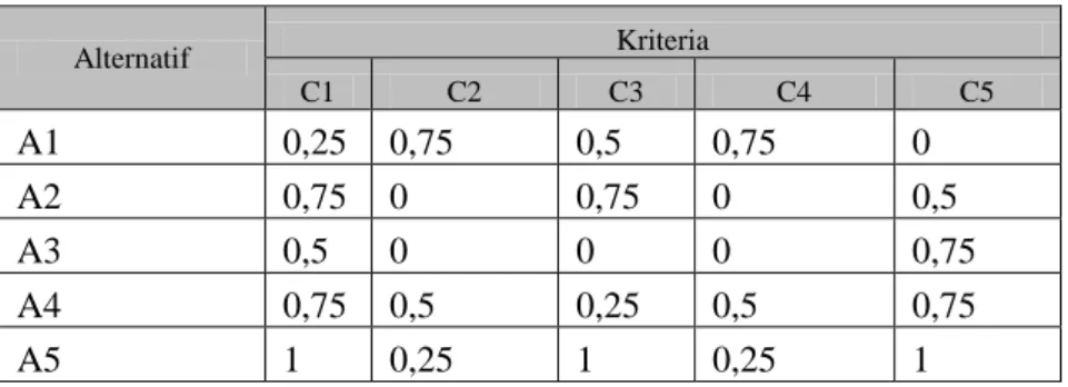 Tabel 9. Rating Kecocokan Setiap Alternatif Pada Setiap Kriteria 