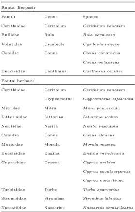 Tabel 1 . Jenis-jenis Gastropoda yang ditemukan pada Perairan Desa Morindino