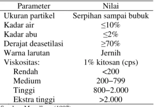 Tabel 1  Parameter mutu kitosan 