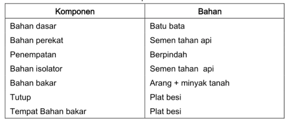 Tabel 4. Komponen dan Bahan 