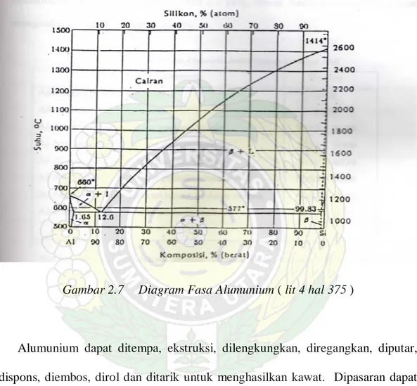 Gambar 2.7  Diagram Fasa Alumunium ( lit 4 hal 375 ) 