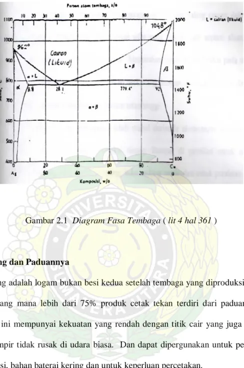 Gambar 2.1  Diagram Fasa Tembaga ( lit 4 hal 361 ) 