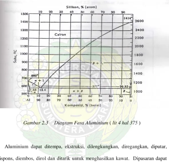 Gambar 2.3  Diagram Fasa Aluminium ( lit 4 hal 375 ) 