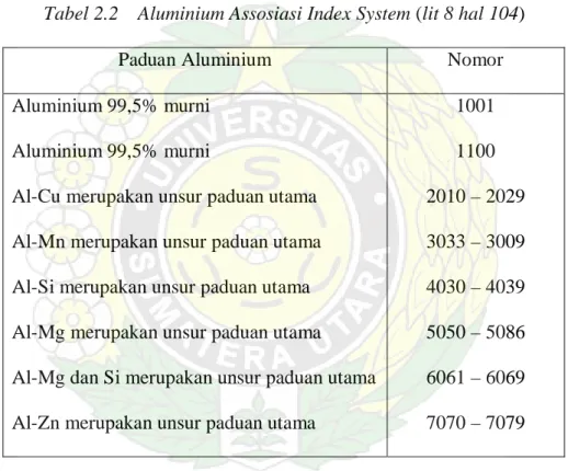 Tabel 2.2    Aluminium Assosiasi Index System (lit 8 hal 104) 