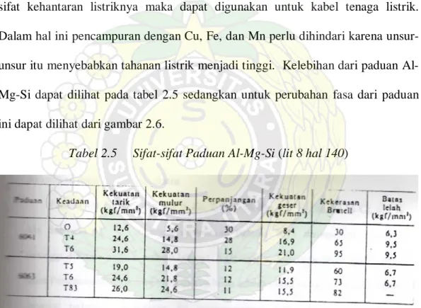 Tabel 2.5     Sifat-sifat Paduan Al-Mg-Si (lit 8 hal 140) 